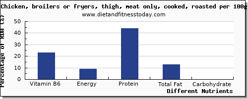 chart to show highest vitamin b6 in chicken thigh per 100g